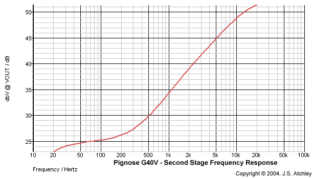 first two preamp stages frequency resposne